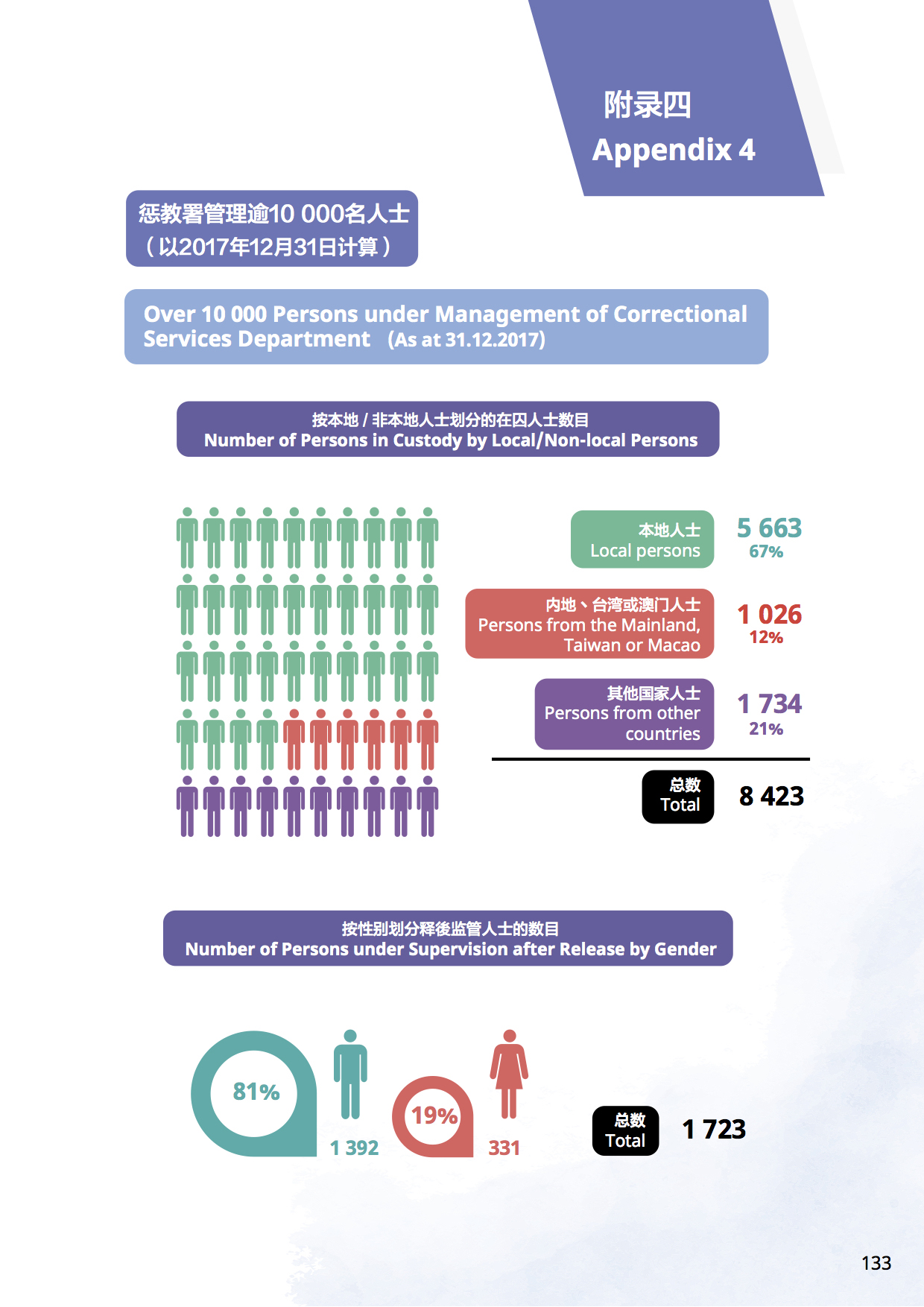 附录四 惩教署管理逾10 000名人士（以2017年12月31日计算）